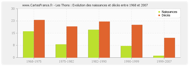 Les Thons : Evolution des naissances et décès entre 1968 et 2007